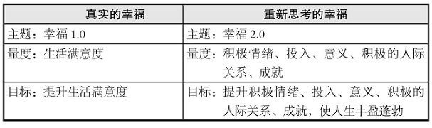 幸福1.0与幸福2.0的比较