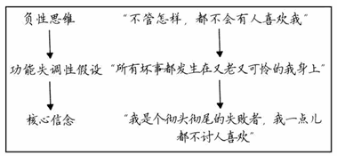 屹耳的负性思维图