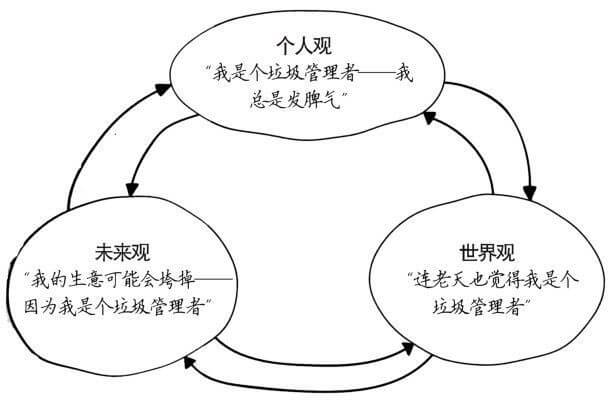 “知觉三角模型”（以普尔克士为例）