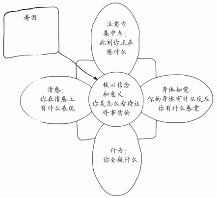 你的“罪恶之花”训练