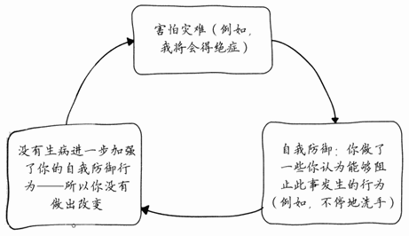 “自我防御”的循环本质