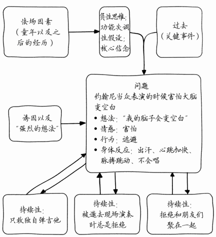 约翰尼通过逃避使他的恐惧感持续存在