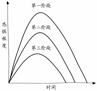 恐惧感随时间发生变化