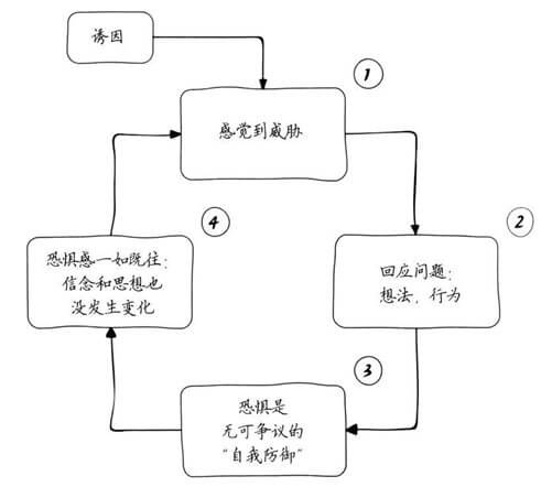 “自我防御”下问题依然存在