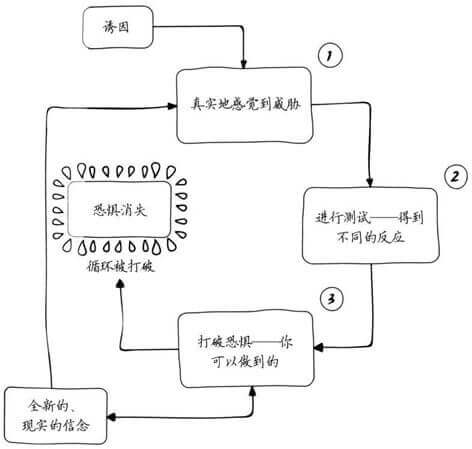 通过“暴露”的方法来面对问题
