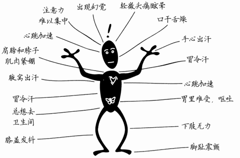 身体各部分对于威胁或挑战的反应