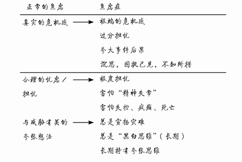 焦虑如何变成长期行为