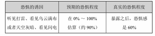 评估安娜的“雨天恐惧症”