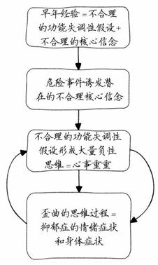 贝克的抑郁症模型 贝克的抑郁症模型