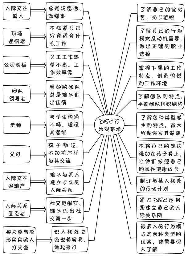 公司老板职场迷惘者人际交往囧人员工工作热情不高、工不知道自己究竟适合什么工作总是说错话、做错事了解自己的优劣势，扬长避短了解自己的行为模式及动机需要，做出正确的职业选择作效率低 掌握下属的工作特点，创造愉悦人际关系匮乏者人际交往困难户父母老师团队领导者社交范围窄、难以迈出社交第一步难以与某人建立长久的人际关系孩子叛逆、不知道怎样与其交流与学生沟通不畅、埋没其潜能带领的团队总是难以创出佳绩DISC行为观察术通过DISC运用图建立自己的人际关系网的行动计划制订与某人相处不将自己的想法强加在孩子身上，让他们按照自己的秉性健康成长了解每种类型学生的特点，最大程度激发其潜能了解团队的特点，平衡团队组织结构的工作环境每天要与形形色色的人打交道识人相处之道说着容易、做起来难很多人的行为模式是两种类型的组合，你需要深入了解