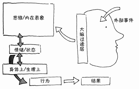 第4章 专注于你想要的