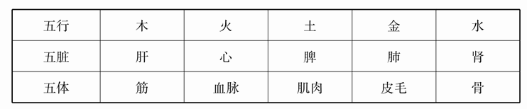 第五章 五脏与中医意象思维