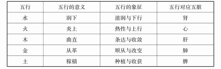 第五章 五脏与中医意象思维