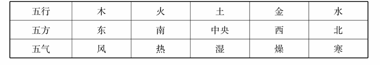 第五章 五脏与中医意象思维