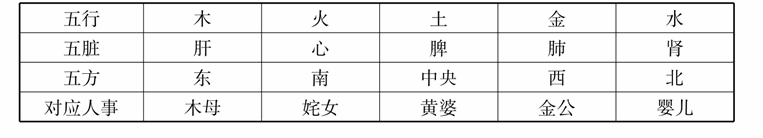 第五章 五脏与中医意象思维